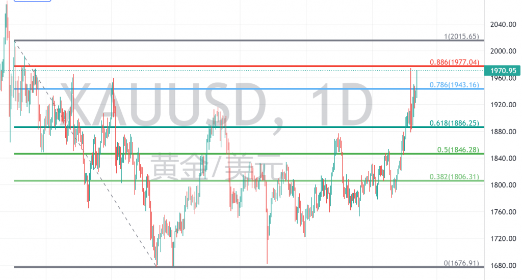 图十二：以2015为前高的回撤线