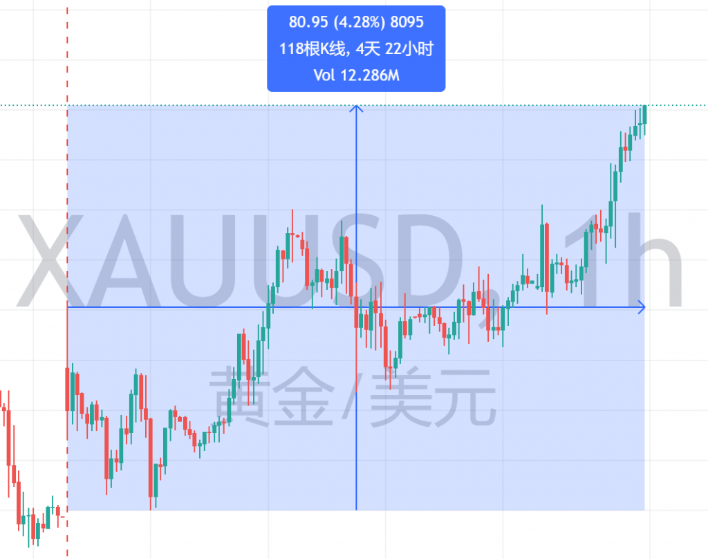 图一：XAUUSD的一周一小时K线图