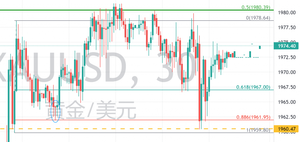 图六：30分钟看涨Pinbar