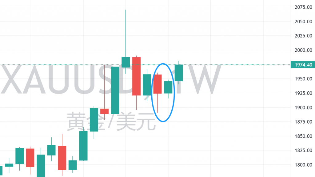 图三：周线孕线上破