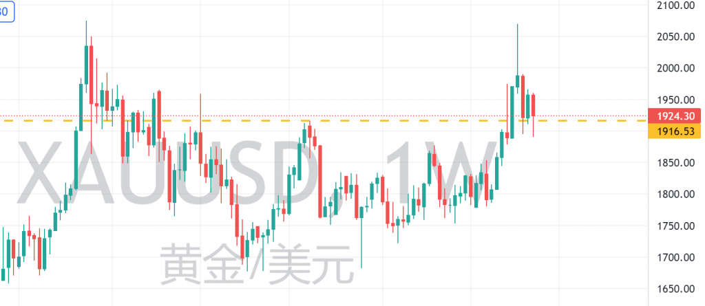 图六:XAUUSD周线图 图六:XAUUSD周线图