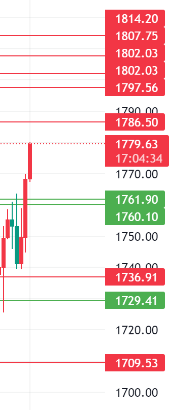XAUUSD供参考的关键位置