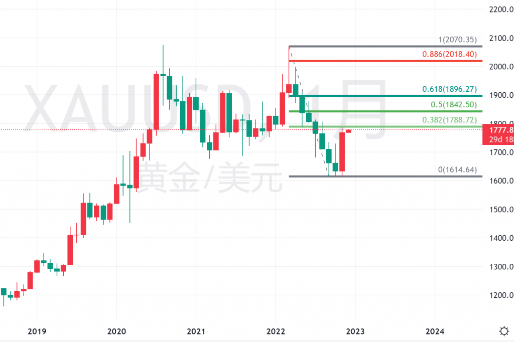 XAUUSD月线图二
