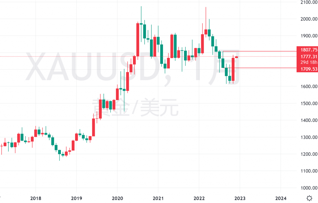 XAUUSD月线图一