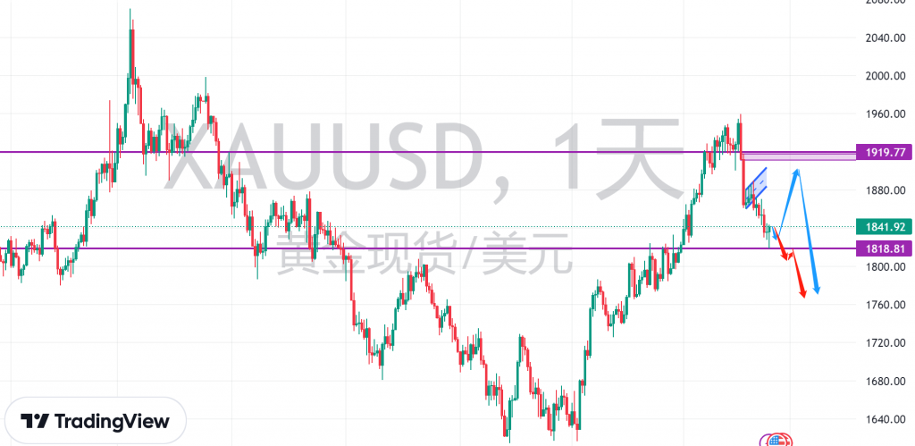 XAUUSD简析(20230219) f824be223dd486dc449307e63e54c31 1024x499 - XAUUSD简析(20230219)