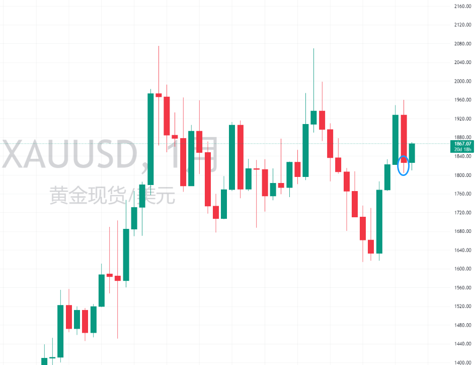 图一:XAUUSD月线图 图一:XAUUSD月线图