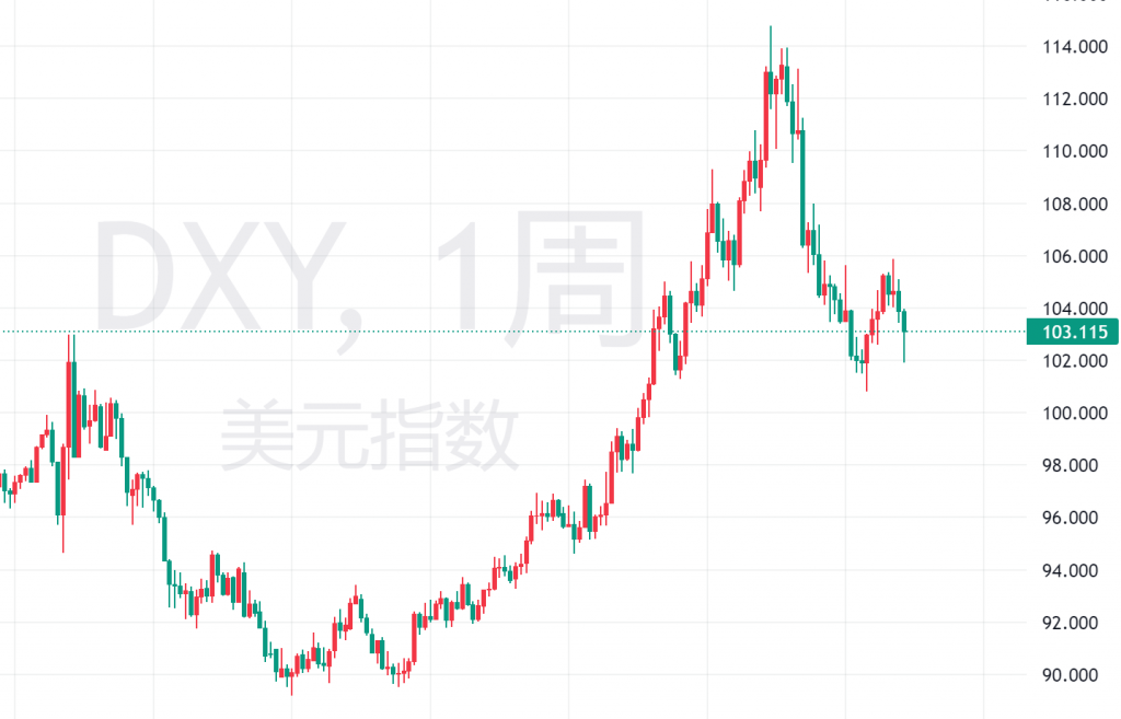 图九：DXY周线图