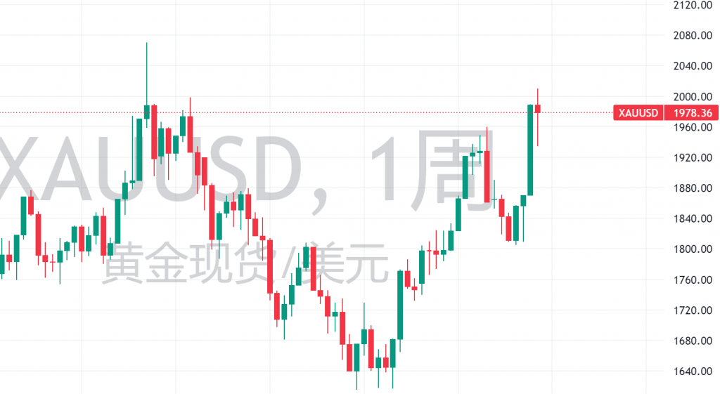 图二：XAUUSD周线图