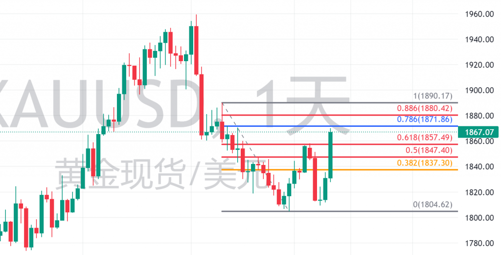 图十一:斐波那契回撤线1 图十一:斐波那契回撤线1