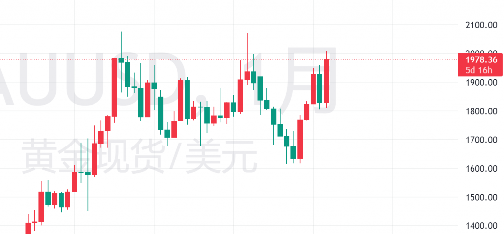 图一：XAUUSD月线图