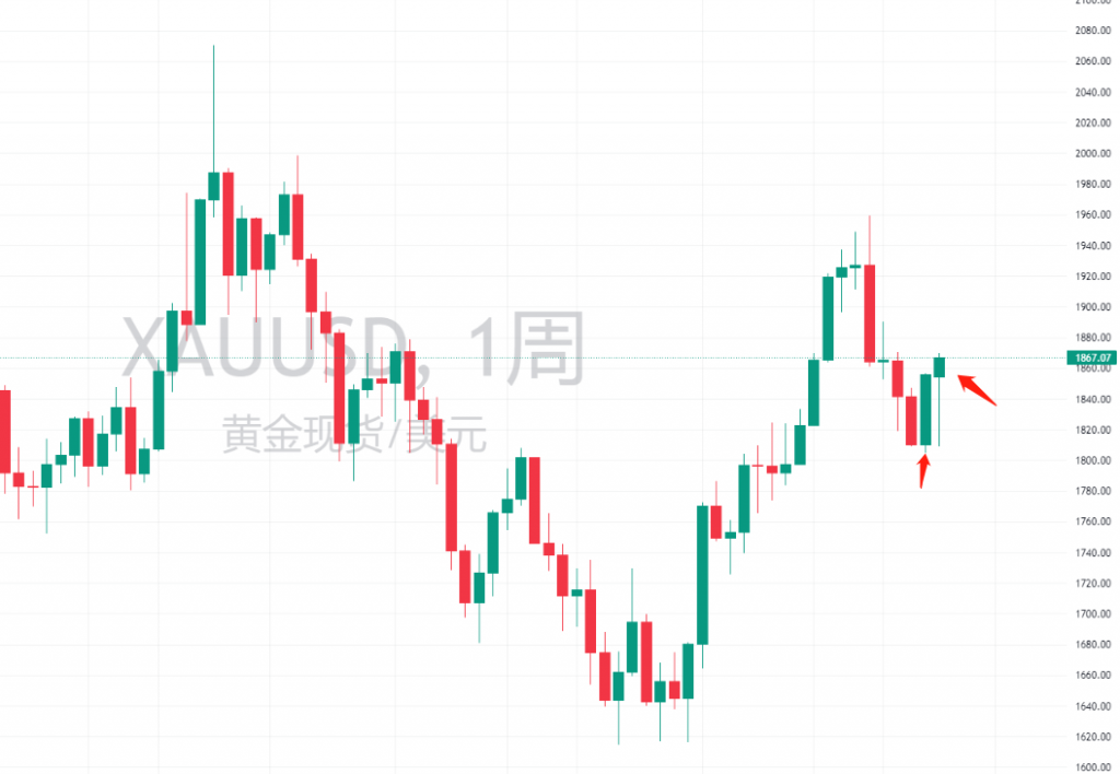图二:XAUUSD周线 图二:XAUUSD周线