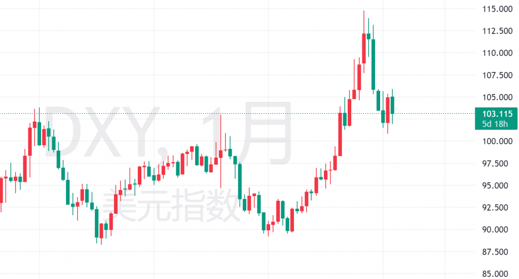 图八：DXY月线图