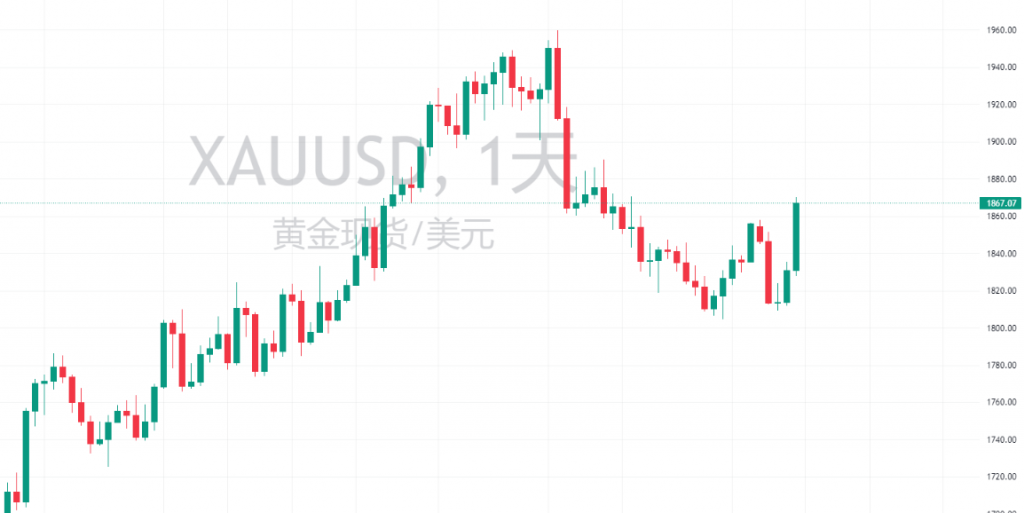 图三:XAUUSD天图 图三:XAUUSD天图