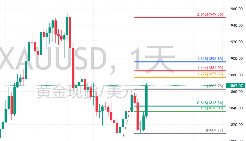 图十:斐波那契扩展线 图十:斐波那契扩展线