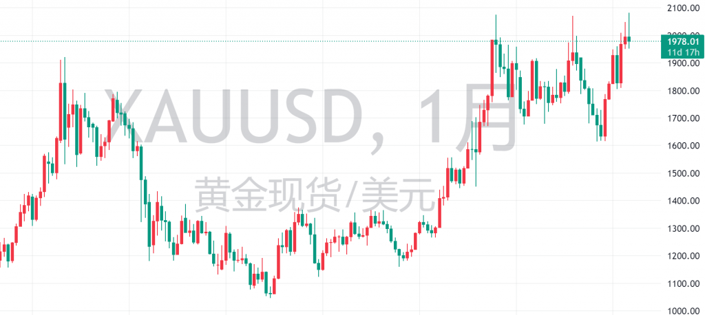 图一：XAUUSD月线图（未收线）