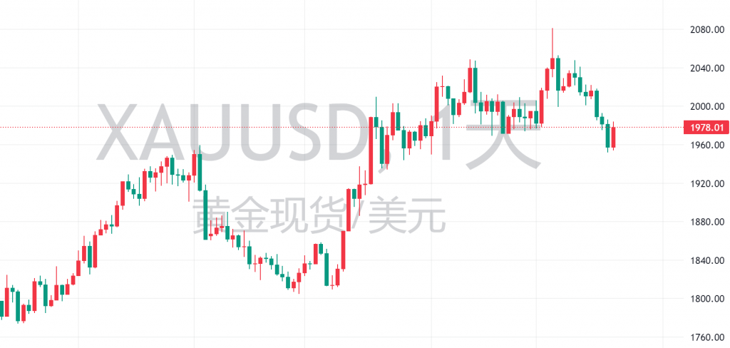 图三：XAUUSD天图