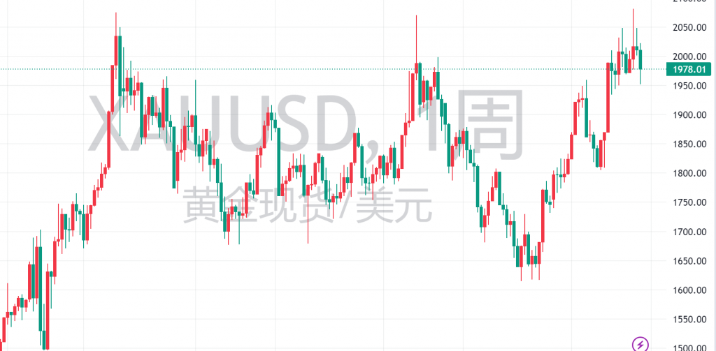 图二：XAUUSD周线图