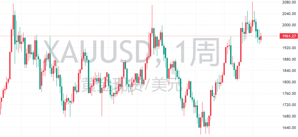 图二:XAUUSD周线图 图二:XAUUSD周线图