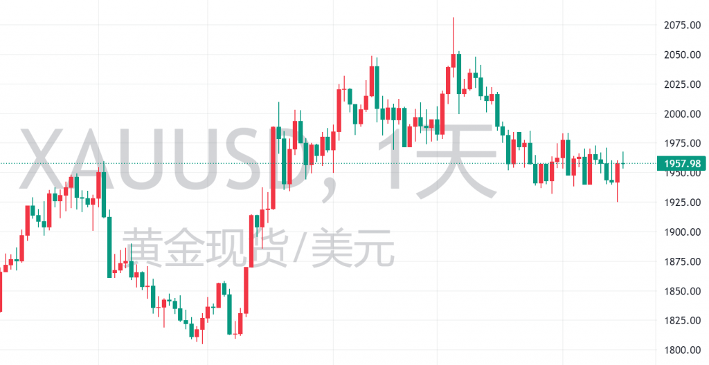 图三:XAUUSD天图 图三:XAUUSD天图