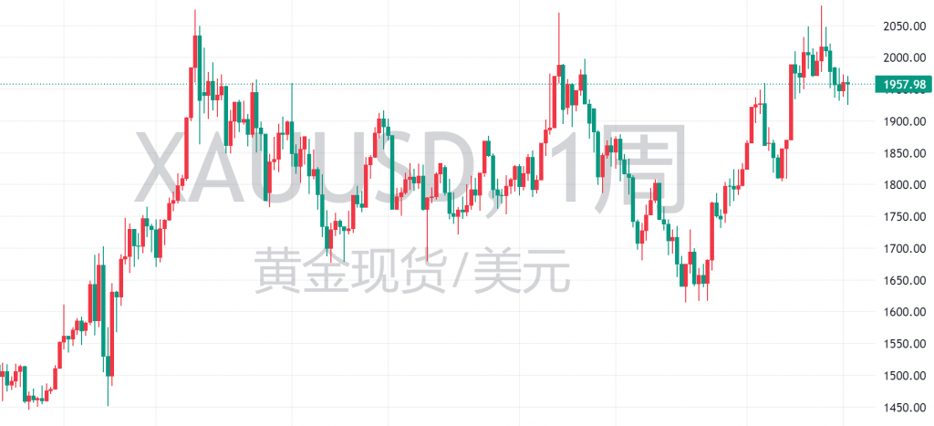 图二:XAUUSD周线图 图二:XAUUSD周线图