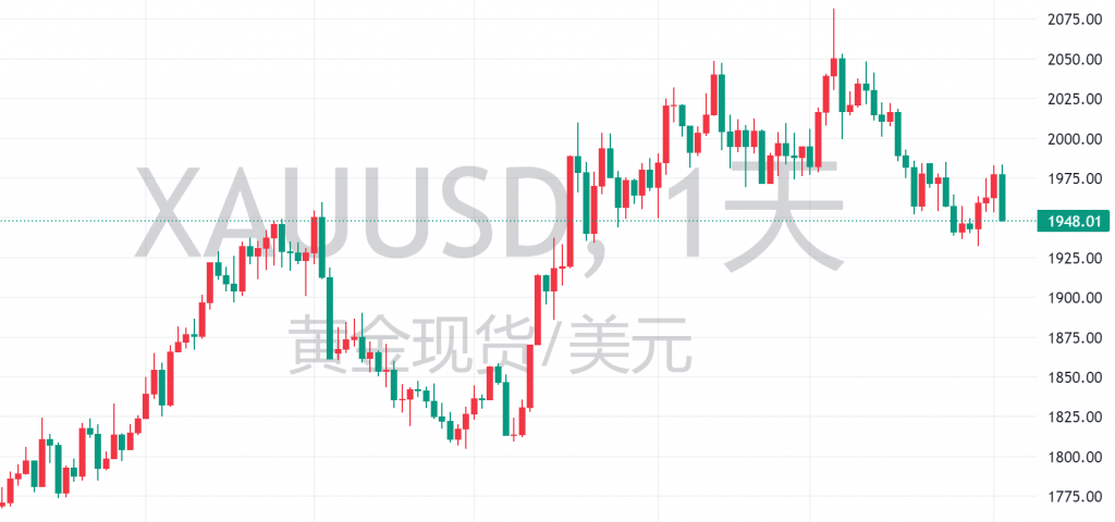 图三:XAUUSD天图 图三:XAUUSD天图