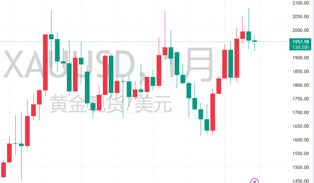 图一:XAUUSD月线图(月中未收线) 图一:XAUUSD月线图(月中未收线)