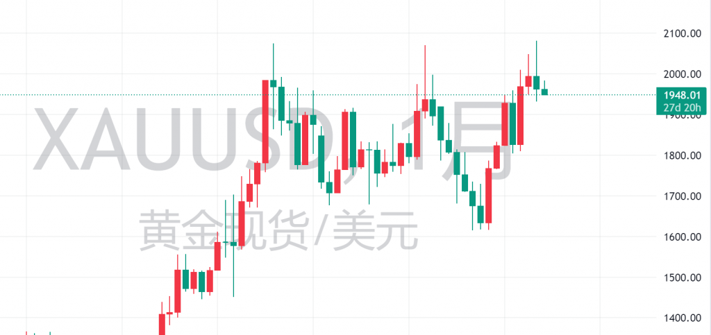 图一:XAUUSD月线图(月初未收线) 图一:XAUUSD月线图(月初未收线)