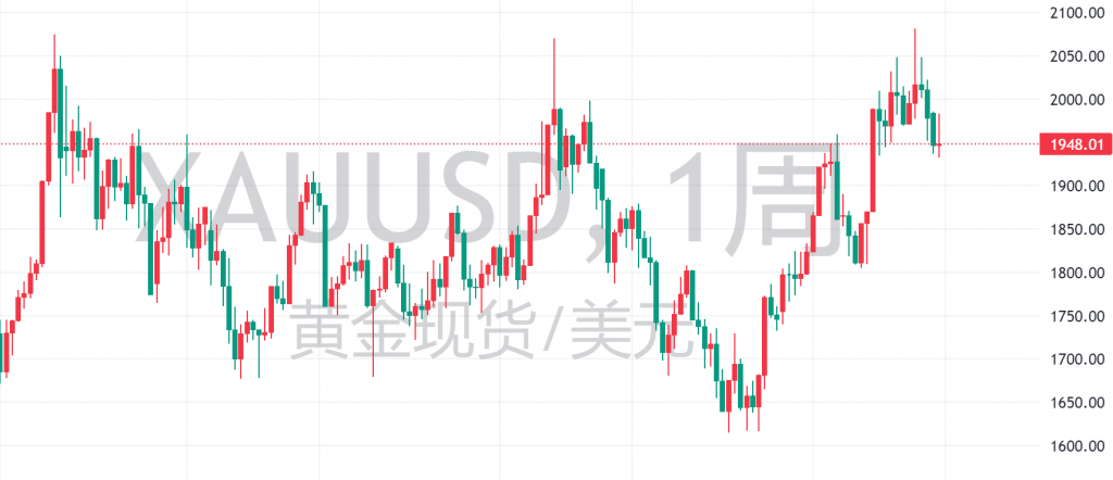 图二:XAUUSD周线图 图二:XAUUSD周线图