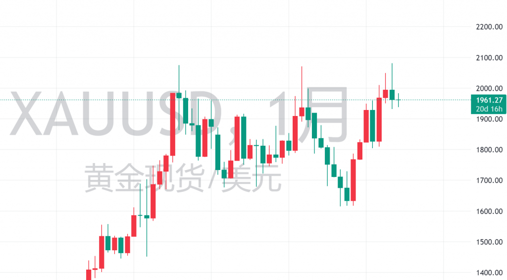 图一:XAUUSD月线图(未收线) 图一:XAUUSD月线图(未收线)