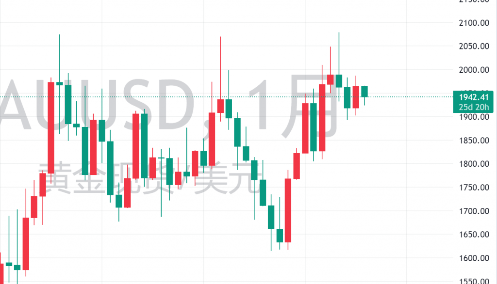 图一：XAUUSD月线图（月初，未收线）