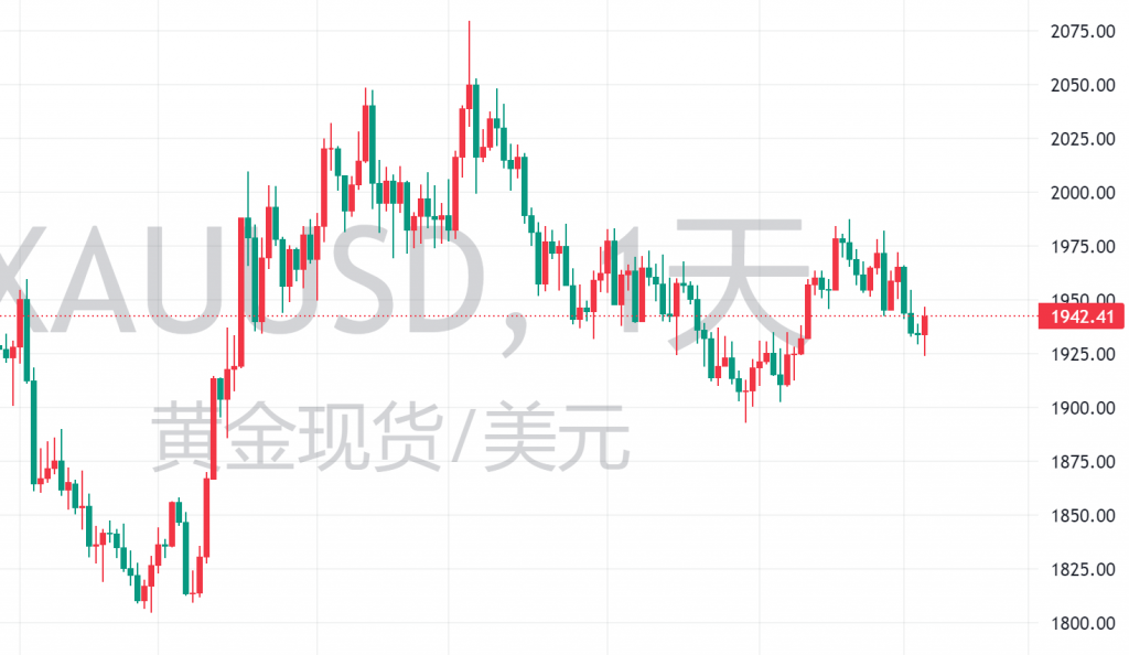 图三：XAUUSD天图