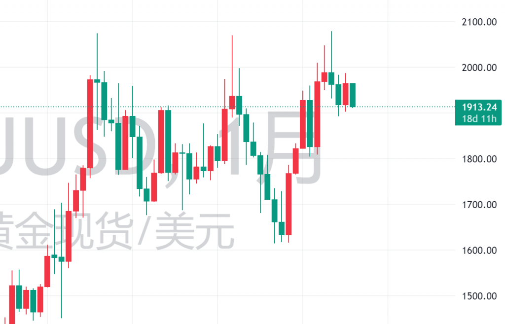 图一:XAUUSD月线图(未收线) 图一:XAUUSD月线图(未收线)