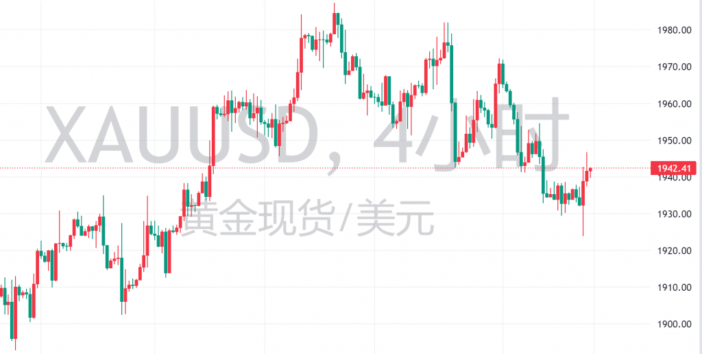 图四：XAUUSD四小时图