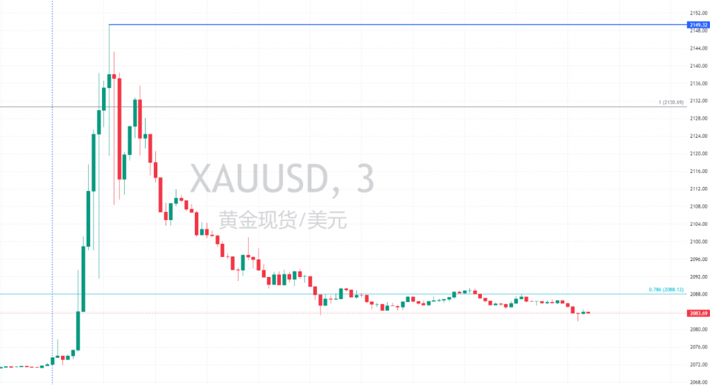 图二：XAUUSD三分钟图20231204