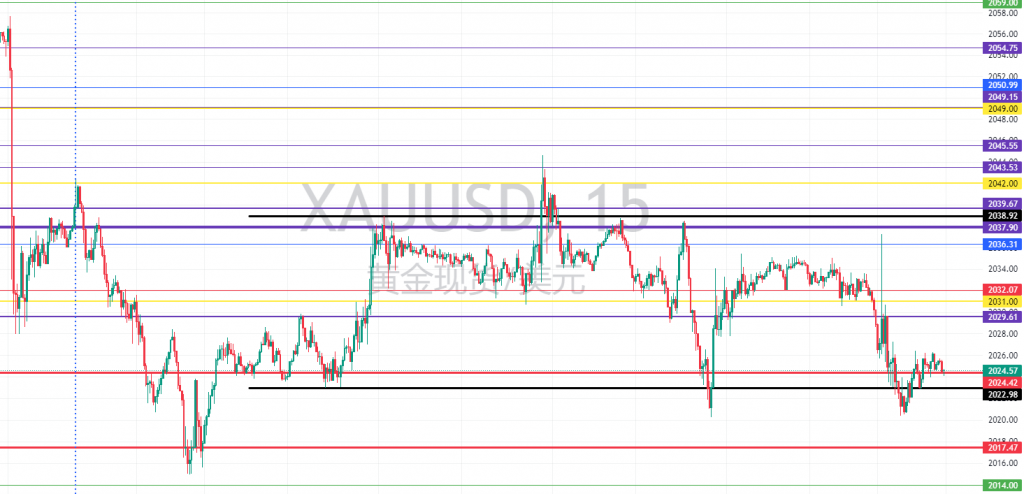 图七:过去一周XAUUSD15分钟图 图七:过去一周XAUUSD15分钟图