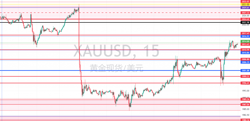图六：过去一周XAUUSD15分钟图