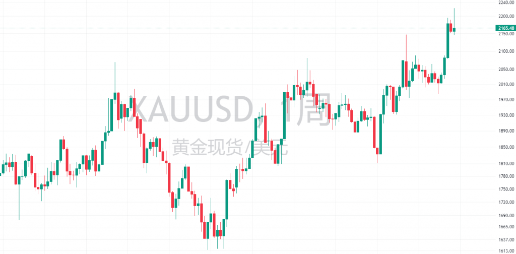 图三:XAUUSD周图 图三:XAUUSD周图