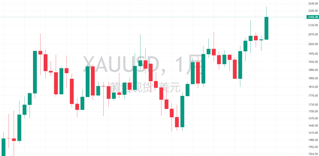 图二:XAUUSD月线图(月下旬) 图二:XAUUSD月线图(月下旬)