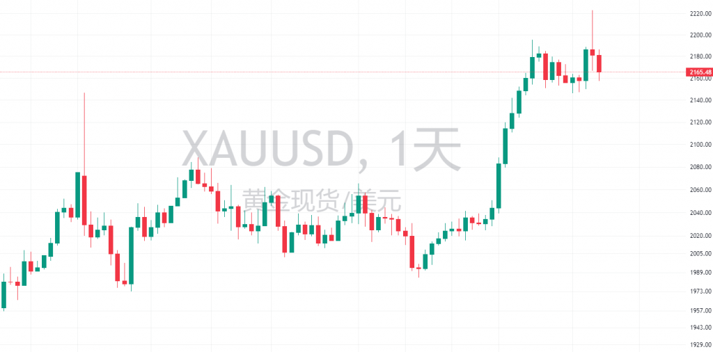 图四:XAUUSD天图 图四:XAUUSD天图