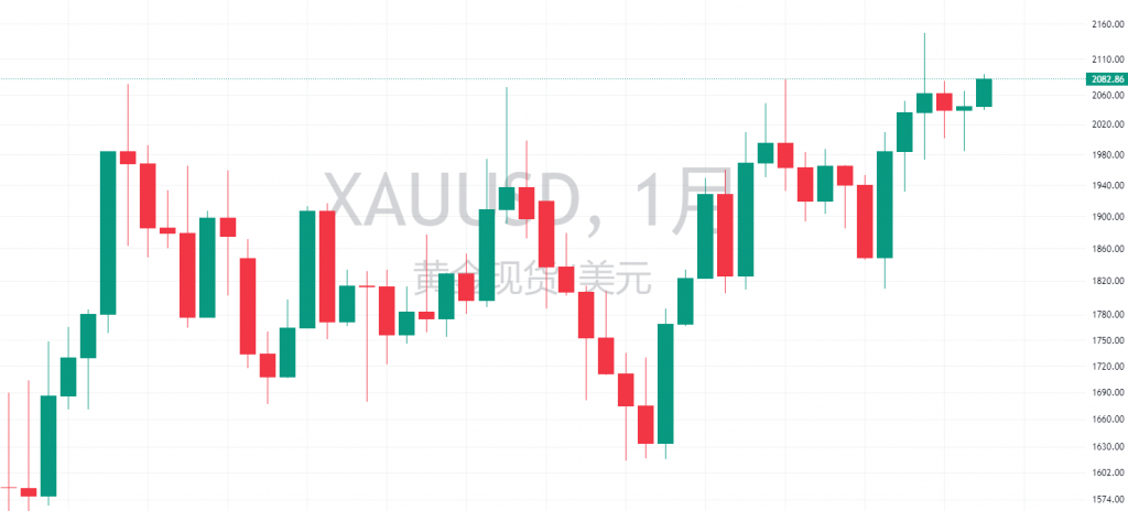 图二:XAUUSD月线(月线更新) 图二:XAUUSD月线(月线更新)