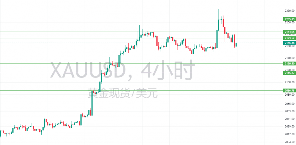 图五:XAUUSD四小时图 图五:XAUUSD四小时图