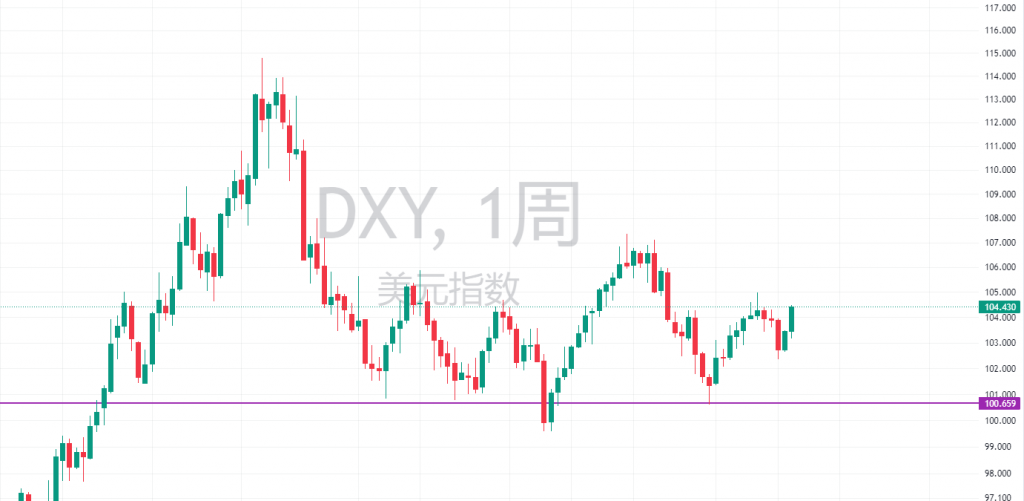 图六:美指DXY周图 图六:美指DXY周图