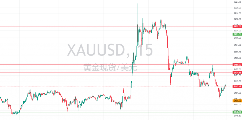 图七:XAUUSD一周15分钟图回顾 图七:XAUUSD一周15分钟图回顾