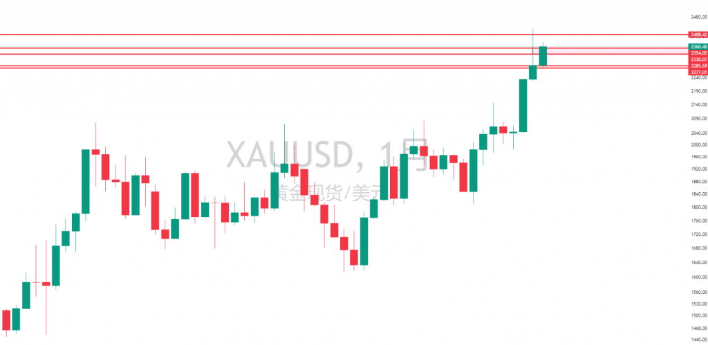 图二:XAUUSD月线图 图二:XAUUSD月线图
