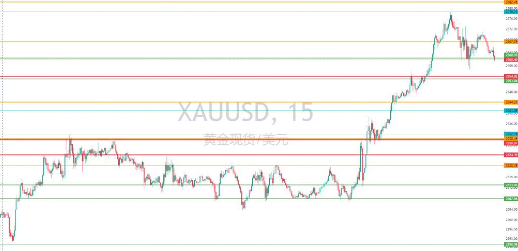 图一:XAUUSD一周回顾(15分钟图) 图一:XAUUSD一周回顾(15分钟图)