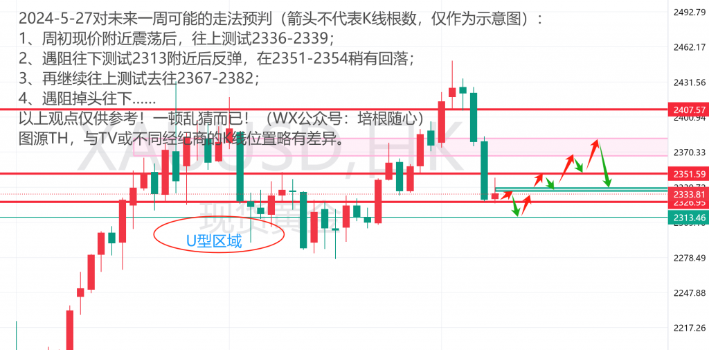0526乱猜XAUUSD未来一周可能的走法……仅供参考！