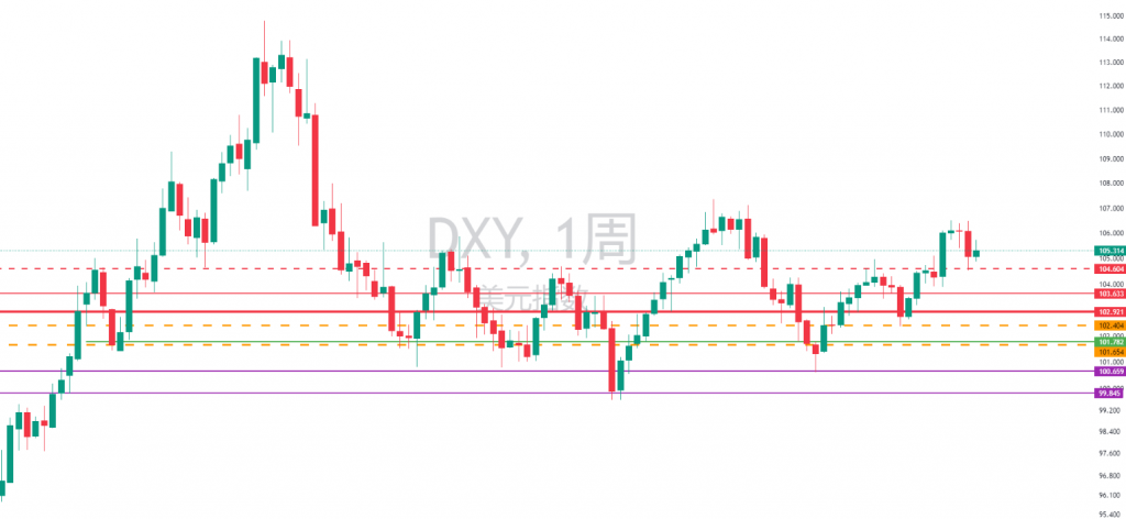 图六:美指DXY周图 图六:美指DXY周图