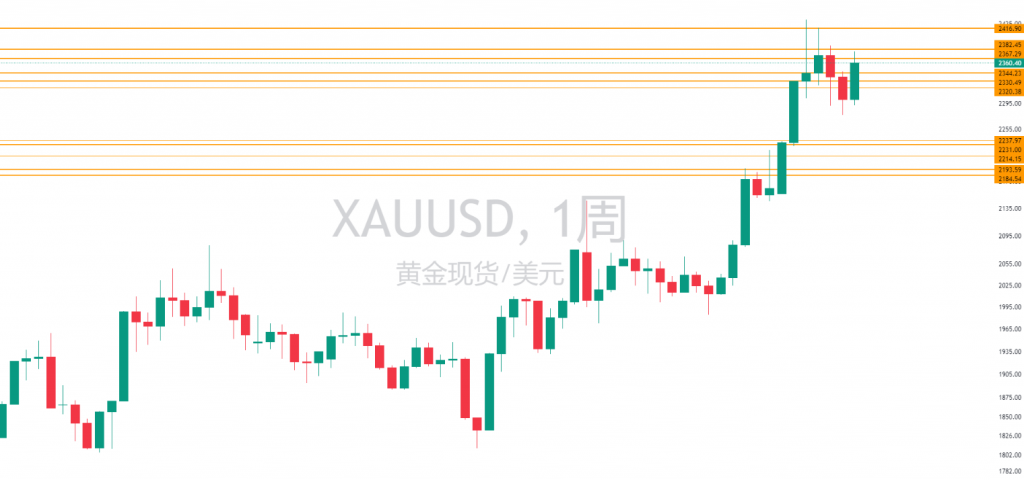图三:XAUUSD周图 图三:XAUUSD周图
