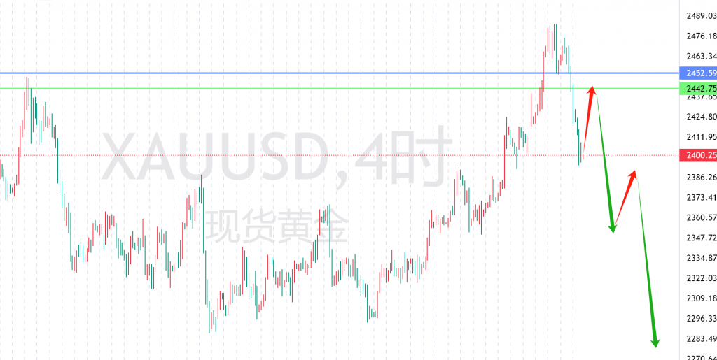 图一：对XAUUSD未来一段时间的可能走法一顿乱猜