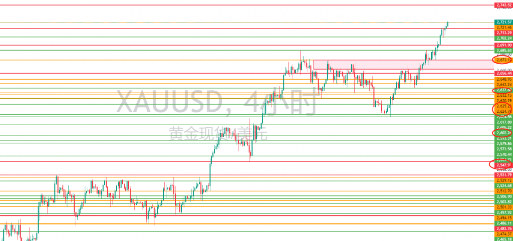 图二:XAUUSD重要位置 图二:XAUUSD重要位置